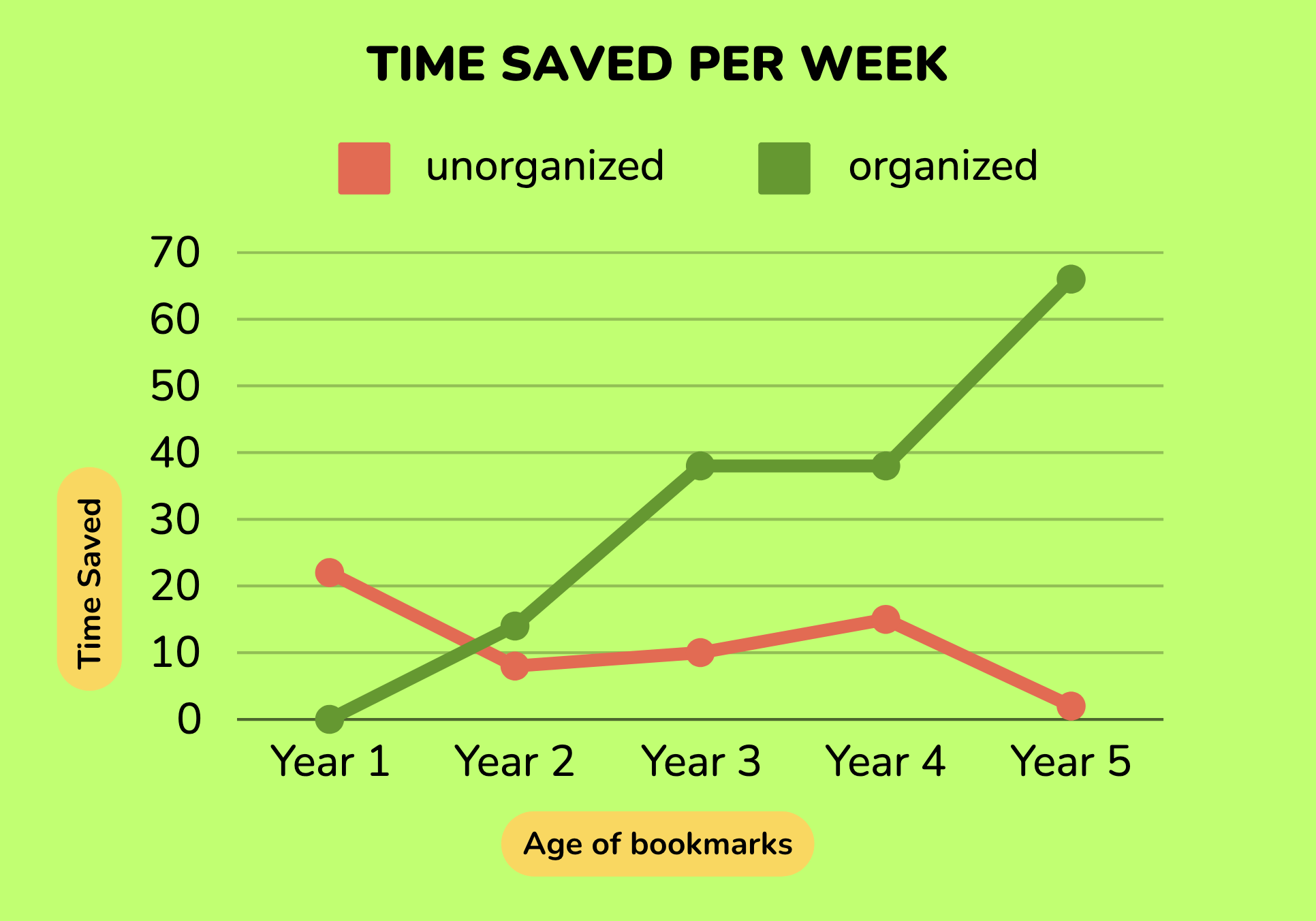 A line graph titled 'TIME SAVED PER WEEK', comparing the time saved when bookmarks are organized versus unorganized over a span of five years.